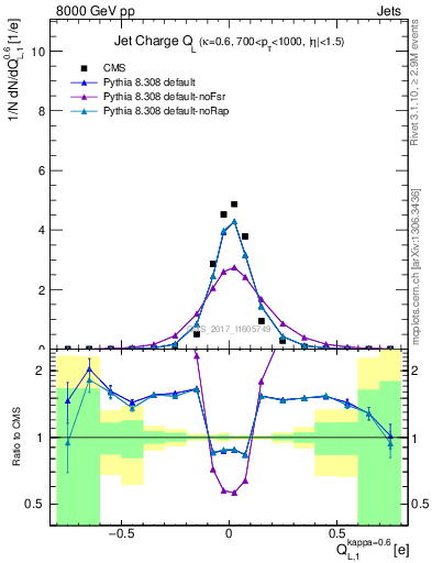 Plot of j.c.l in 8000 GeV pp collisions