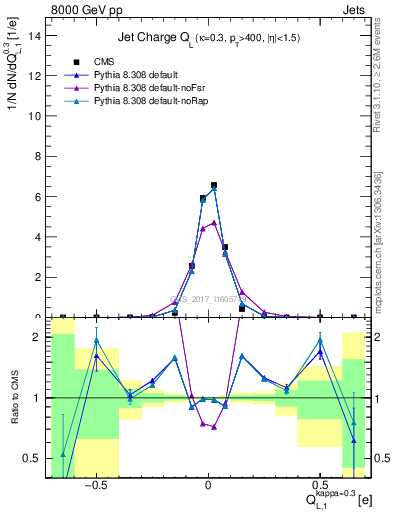 Plot of j.c.l in 8000 GeV pp collisions