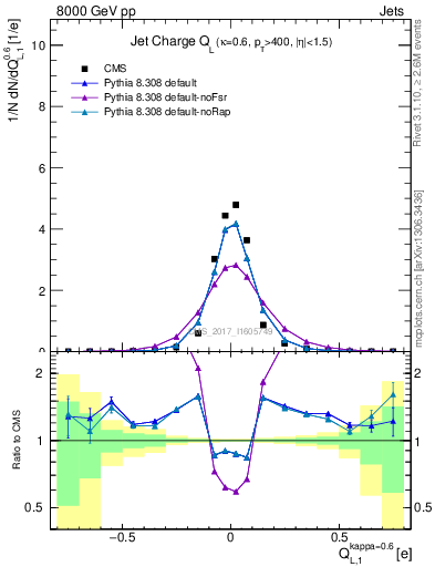 Plot of j.c.l in 8000 GeV pp collisions