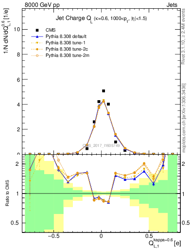 Plot of j.c.l in 8000 GeV pp collisions