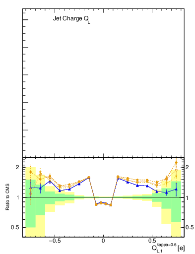 Plot of j.c.l in 8000 GeV pp collisions