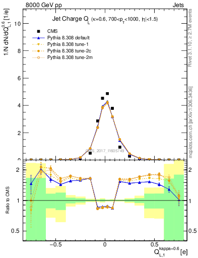 Plot of j.c.l in 8000 GeV pp collisions