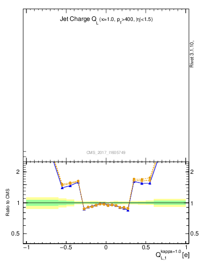 Plot of j.c.l in 8000 GeV pp collisions