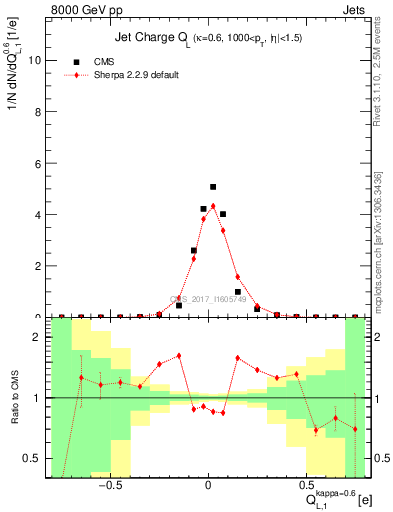 Plot of j.c.l in 8000 GeV pp collisions