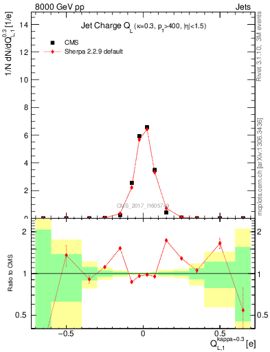 Plot of j.c.l in 8000 GeV pp collisions