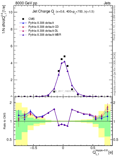 Plot of j.c.l in 8000 GeV pp collisions