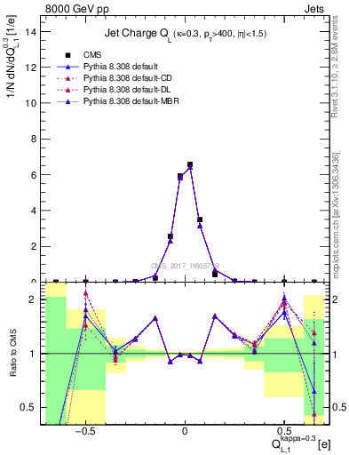 Plot of j.c.l in 8000 GeV pp collisions