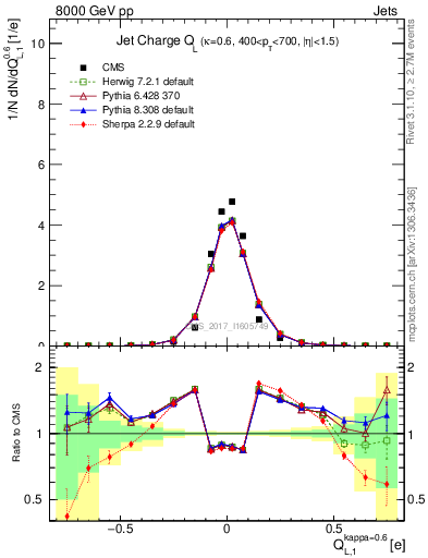 Plot of j.c.l in 8000 GeV pp collisions