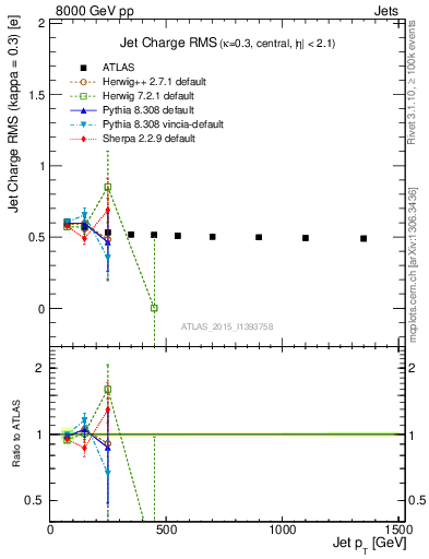 Plot of j.c.rms-vs-j.pt in 8000 GeV pp collisions
