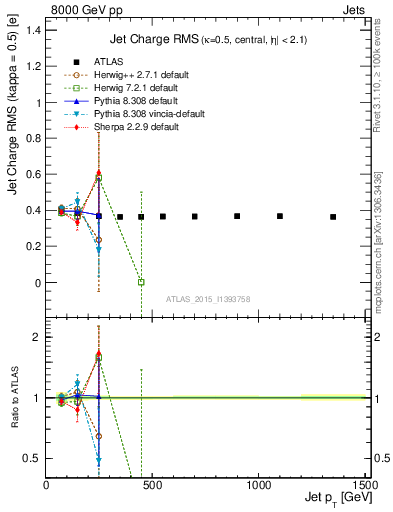 Plot of j.c.rms-vs-j.pt in 8000 GeV pp collisions
