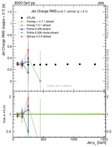 Plot of j.c.rms-vs-j.pt in 8000 GeV pp collisions