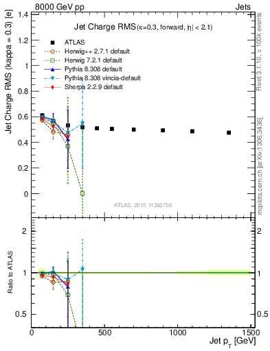 Plot of j.c.rms-vs-j.pt in 8000 GeV pp collisions