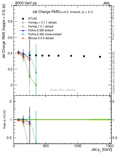 Plot of j.c.rms-vs-j.pt in 8000 GeV pp collisions