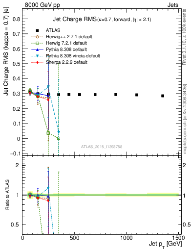 Plot of j.c.rms-vs-j.pt in 8000 GeV pp collisions