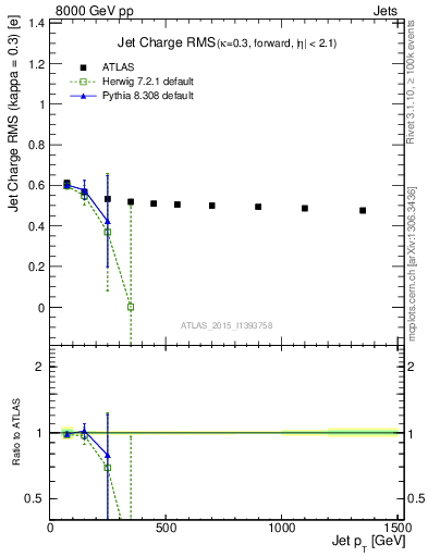Plot of j.c.rms-vs-j.pt in 8000 GeV pp collisions