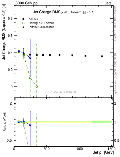 Plot of j.c.rms-vs-j.pt in 8000 GeV pp collisions
