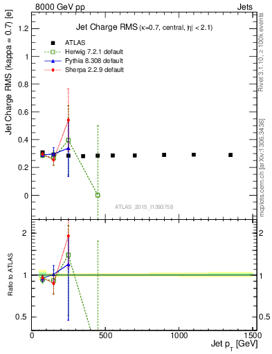 Plot of j.c.rms-vs-j.pt in 8000 GeV pp collisions
