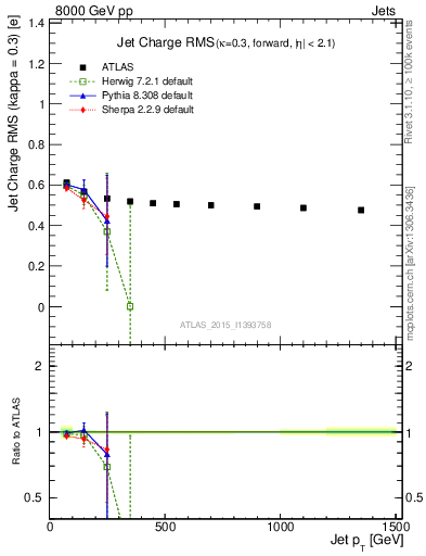 Plot of j.c.rms-vs-j.pt in 8000 GeV pp collisions