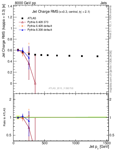 Plot of j.c.rms-vs-j.pt in 8000 GeV pp collisions