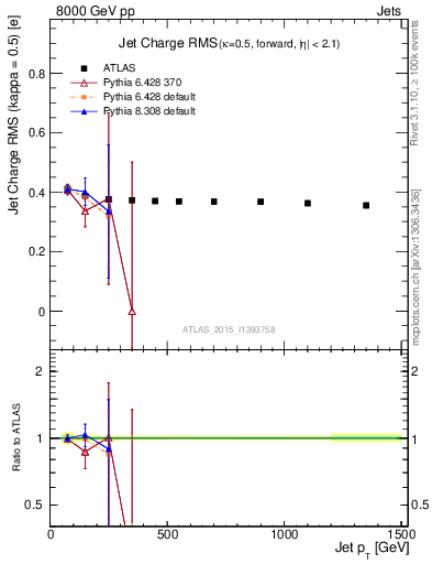 Plot of j.c.rms-vs-j.pt in 8000 GeV pp collisions