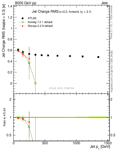 Plot of j.c.rms-vs-j.pt in 8000 GeV pp collisions