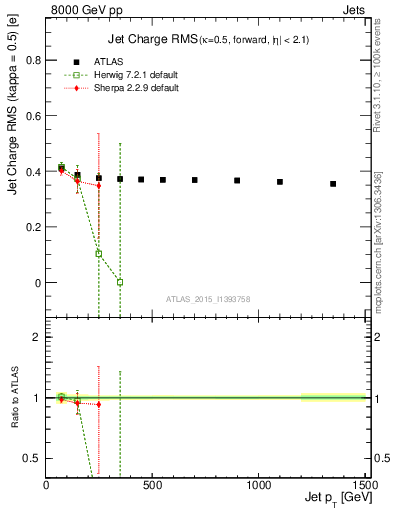 Plot of j.c.rms-vs-j.pt in 8000 GeV pp collisions