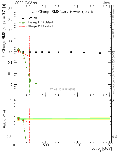 Plot of j.c.rms-vs-j.pt in 8000 GeV pp collisions