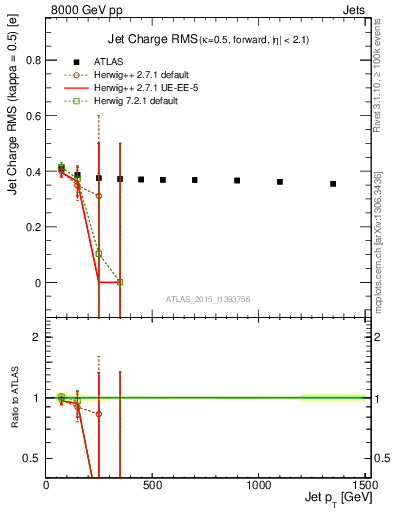 Plot of j.c.rms-vs-j.pt in 8000 GeV pp collisions