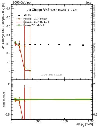 Plot of j.c.rms-vs-j.pt in 8000 GeV pp collisions
