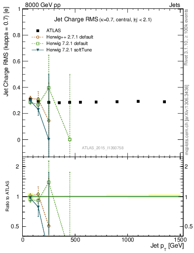 Plot of j.c.rms-vs-j.pt in 8000 GeV pp collisions