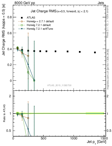 Plot of j.c.rms-vs-j.pt in 8000 GeV pp collisions