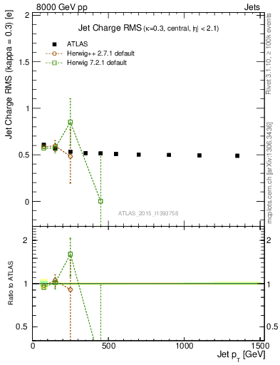 Plot of j.c.rms-vs-j.pt in 8000 GeV pp collisions