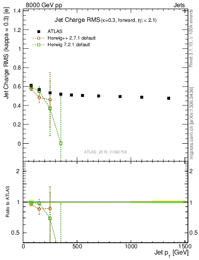Plot of j.c.rms-vs-j.pt in 8000 GeV pp collisions