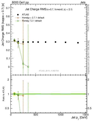 Plot of j.c.rms-vs-j.pt in 8000 GeV pp collisions
