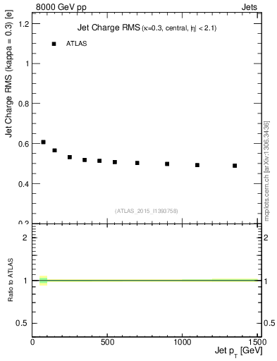 Plot of j.c.rms-vs-j.pt in 8000 GeV pp collisions