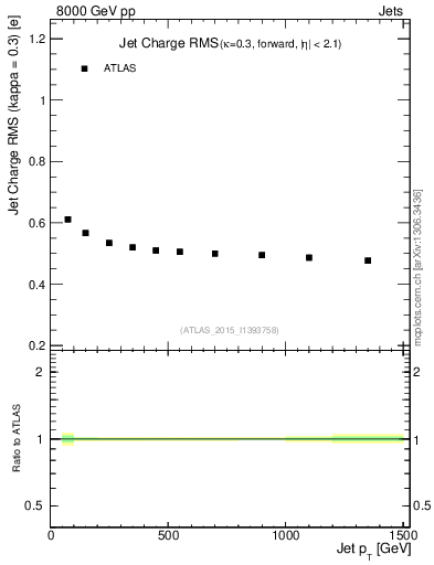 Plot of j.c.rms-vs-j.pt in 8000 GeV pp collisions
