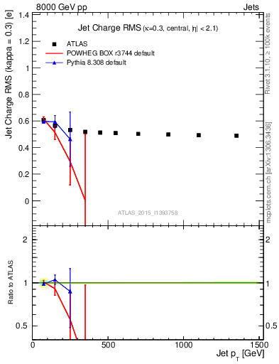 Plot of j.c.rms-vs-j.pt in 8000 GeV pp collisions