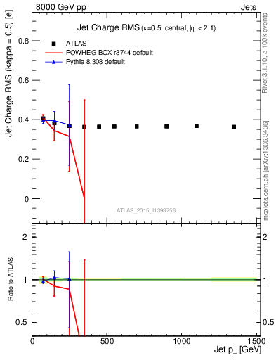 Plot of j.c.rms-vs-j.pt in 8000 GeV pp collisions