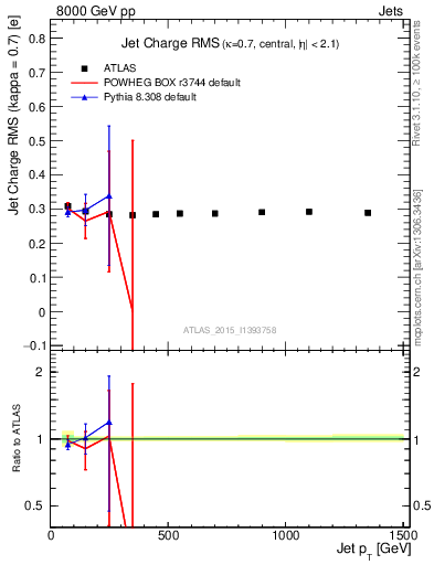 Plot of j.c.rms-vs-j.pt in 8000 GeV pp collisions