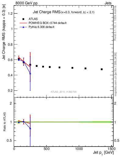 Plot of j.c.rms-vs-j.pt in 8000 GeV pp collisions