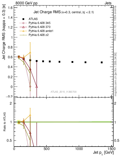 Plot of j.c.rms-vs-j.pt in 8000 GeV pp collisions
