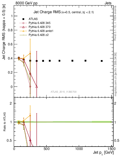 Plot of j.c.rms-vs-j.pt in 8000 GeV pp collisions