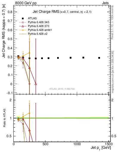 Plot of j.c.rms-vs-j.pt in 8000 GeV pp collisions