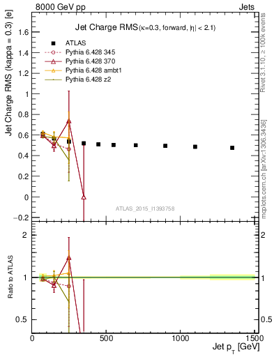 Plot of j.c.rms-vs-j.pt in 8000 GeV pp collisions