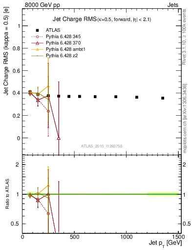 Plot of j.c.rms-vs-j.pt in 8000 GeV pp collisions