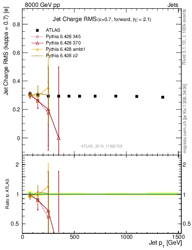 Plot of j.c.rms-vs-j.pt in 8000 GeV pp collisions