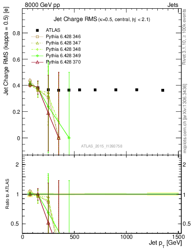 Plot of j.c.rms-vs-j.pt in 8000 GeV pp collisions