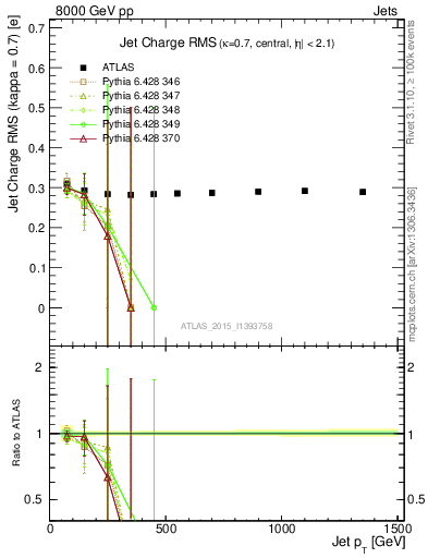 Plot of j.c.rms-vs-j.pt in 8000 GeV pp collisions