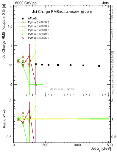 Plot of j.c.rms-vs-j.pt in 8000 GeV pp collisions