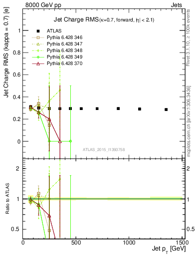 Plot of j.c.rms-vs-j.pt in 8000 GeV pp collisions
